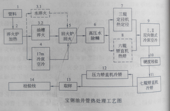 宝钢油井管热处理线的工艺特点是什么?